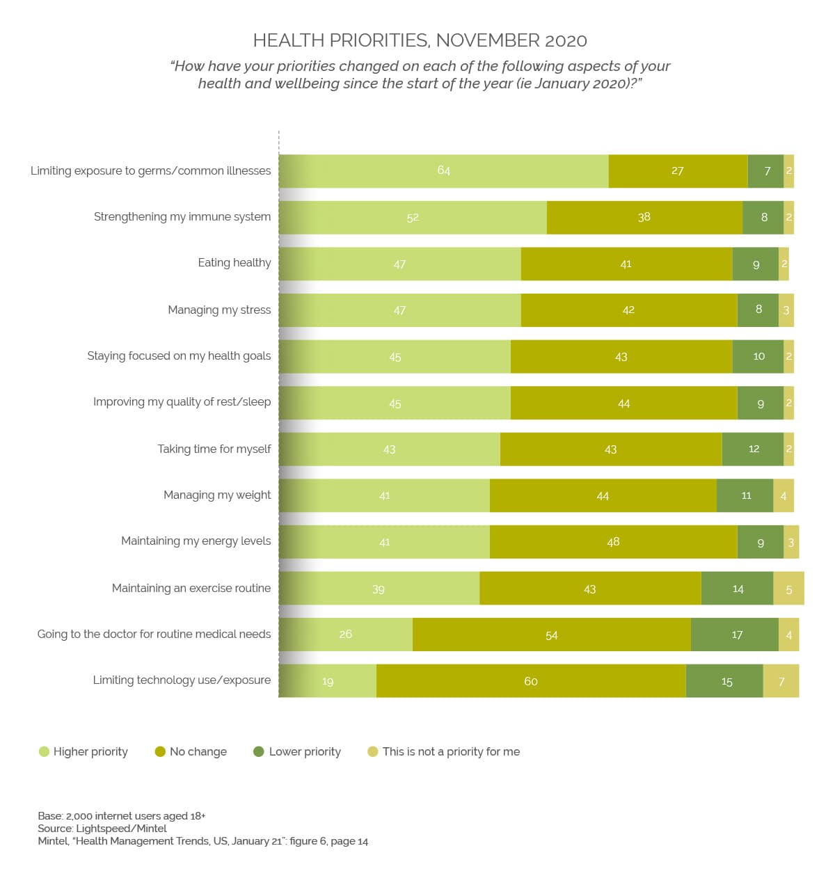 Health priorites graph