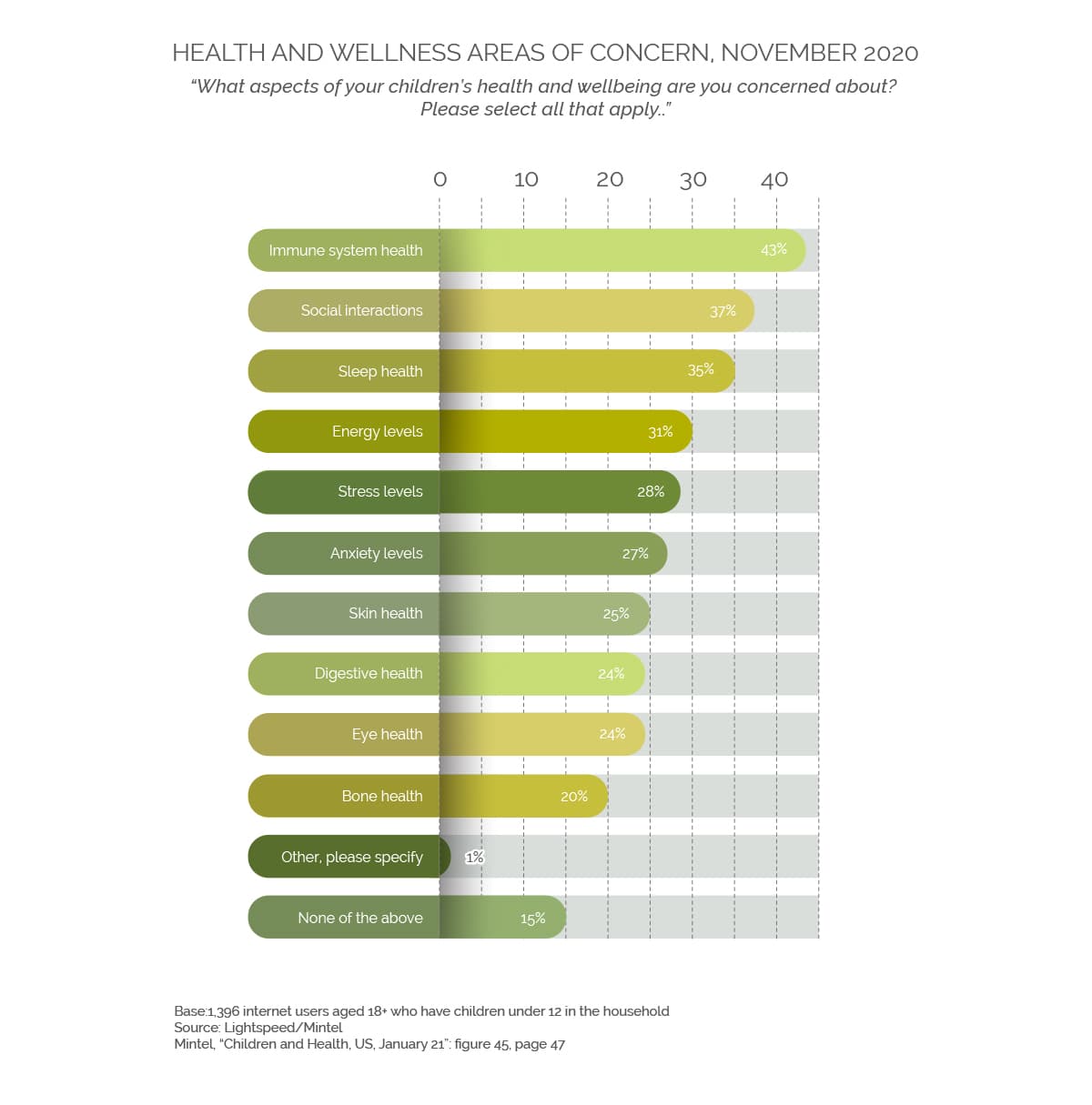 Health and wellness areas of concern