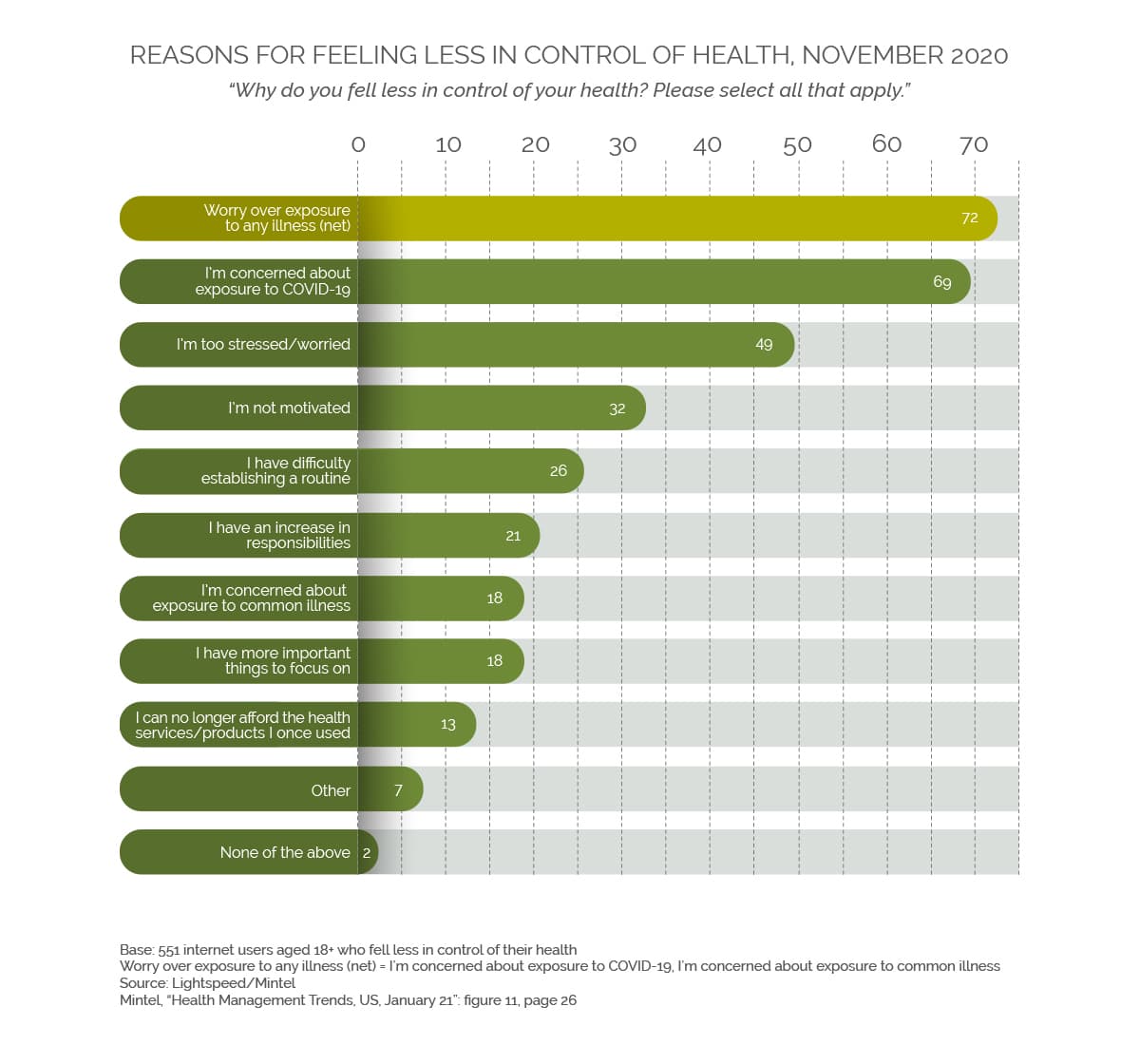 Reasons for feeling less in control of health graph
