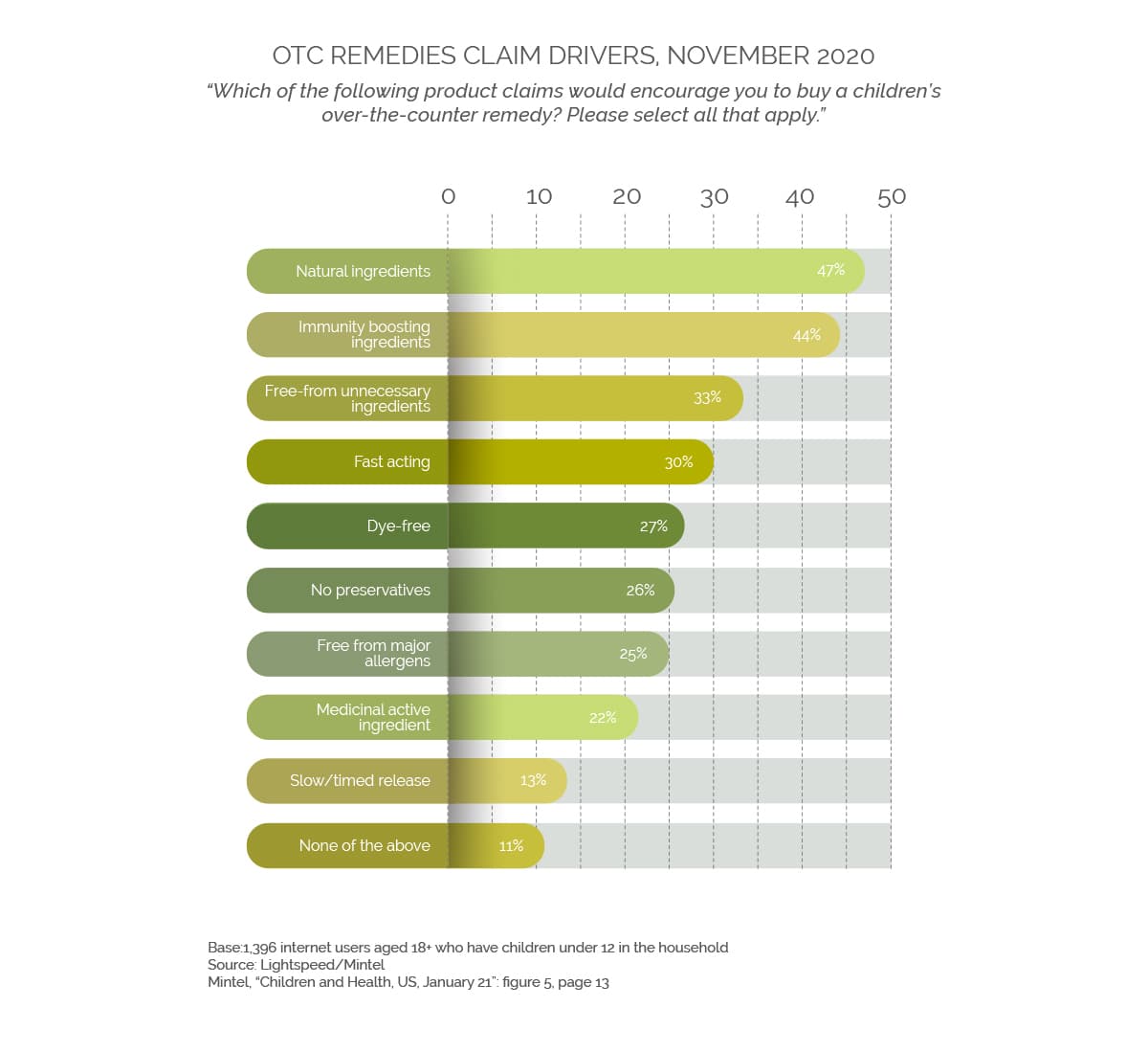 OTC remedies claim drivers