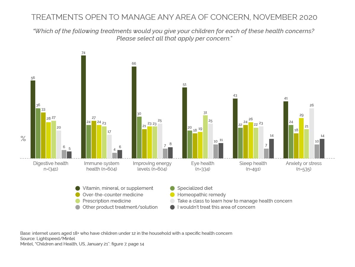 Treatments open to manage any area of concern
